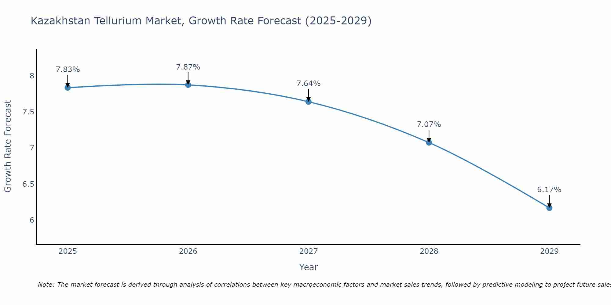 Kazakhstan Tellurium Market Growth Rate