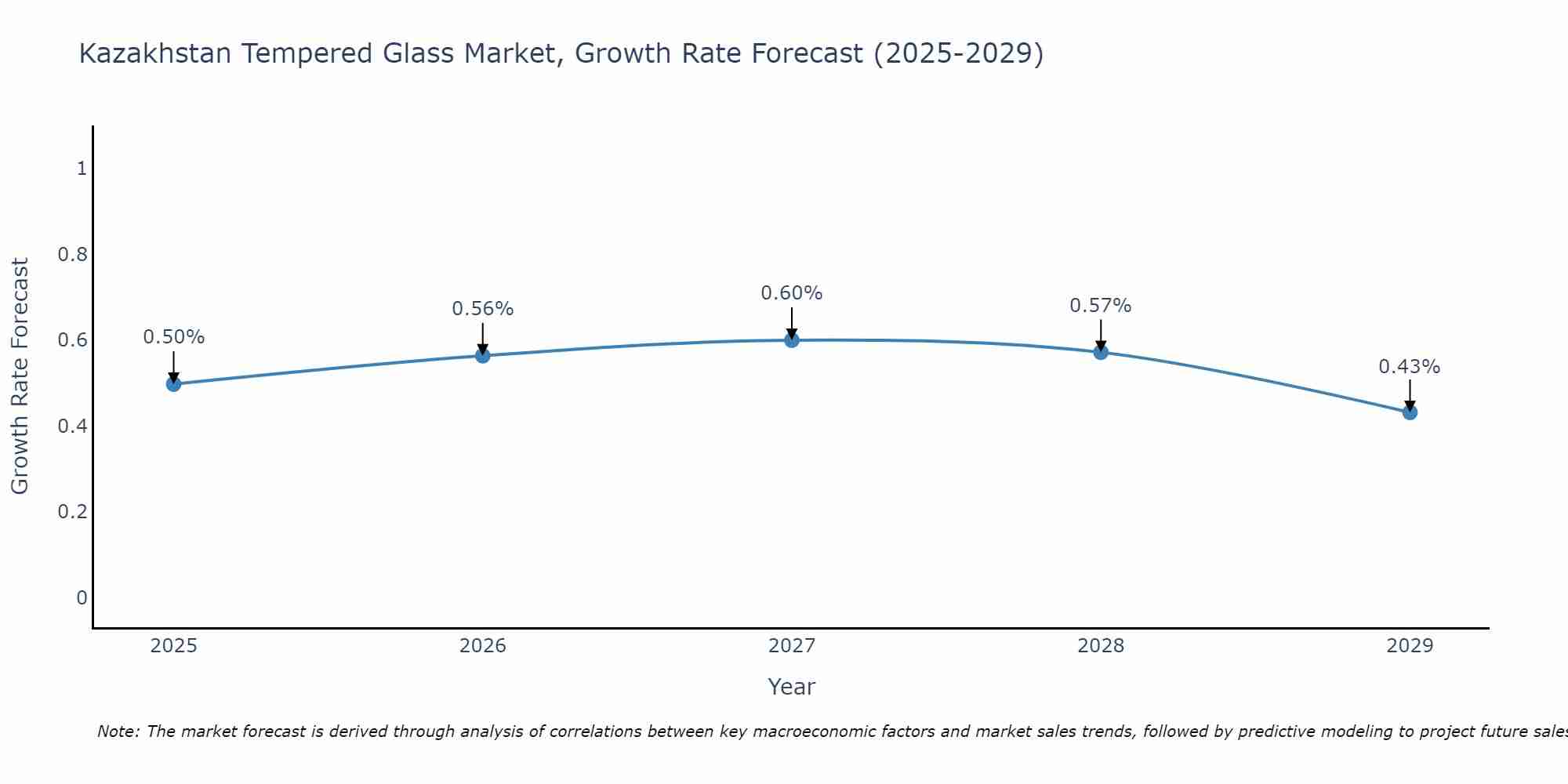 Kazakhstan Tempered Glass Market Growth Rate