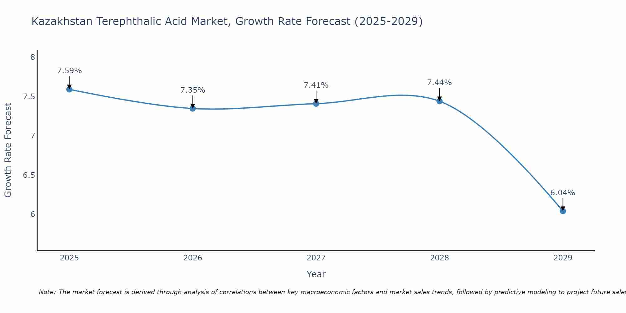 Kazakhstan Terephthalic Acid Market Growth Rate