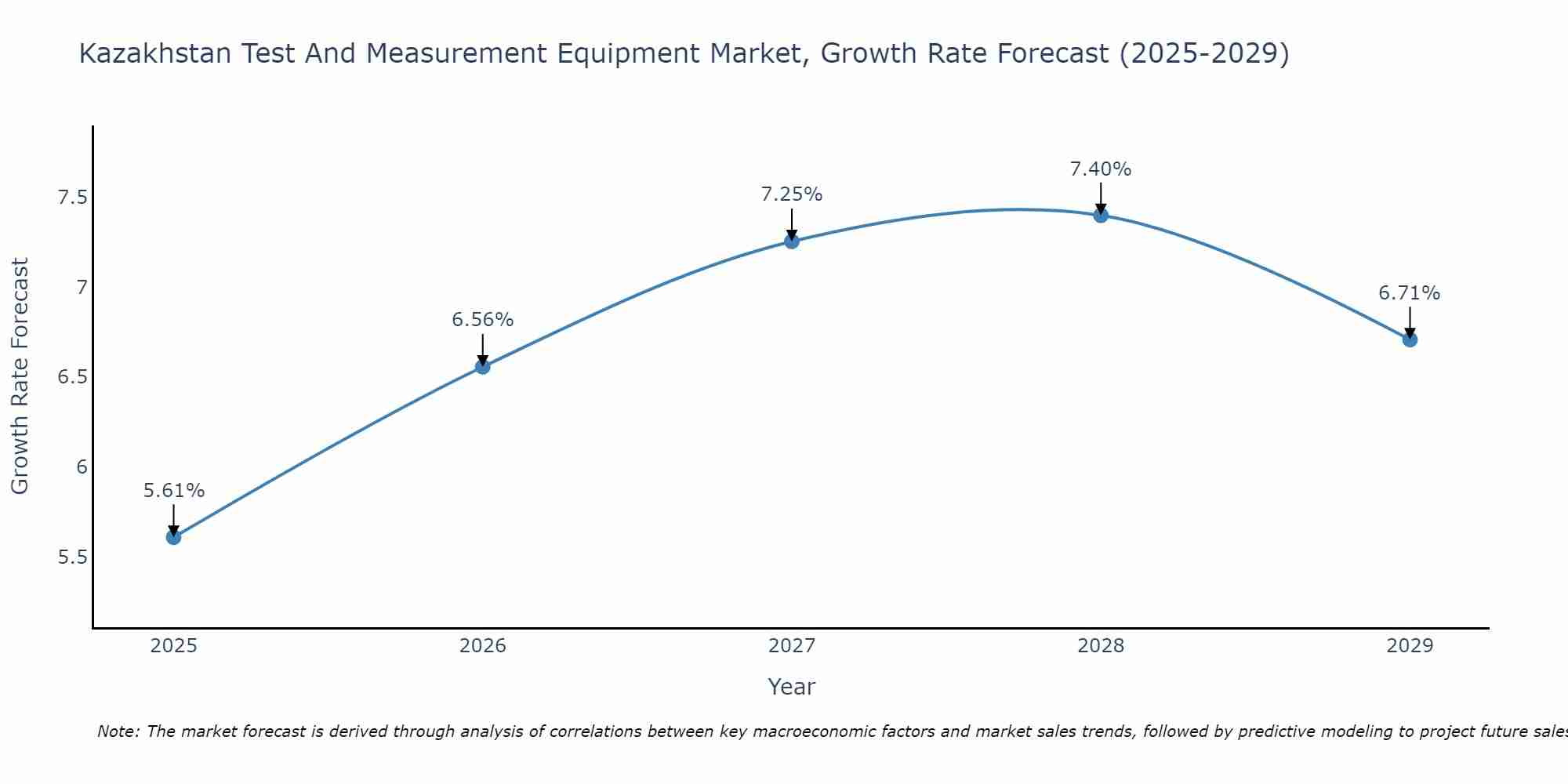 Kazakhstan Test And Measurement Equipment Market Growth Rate