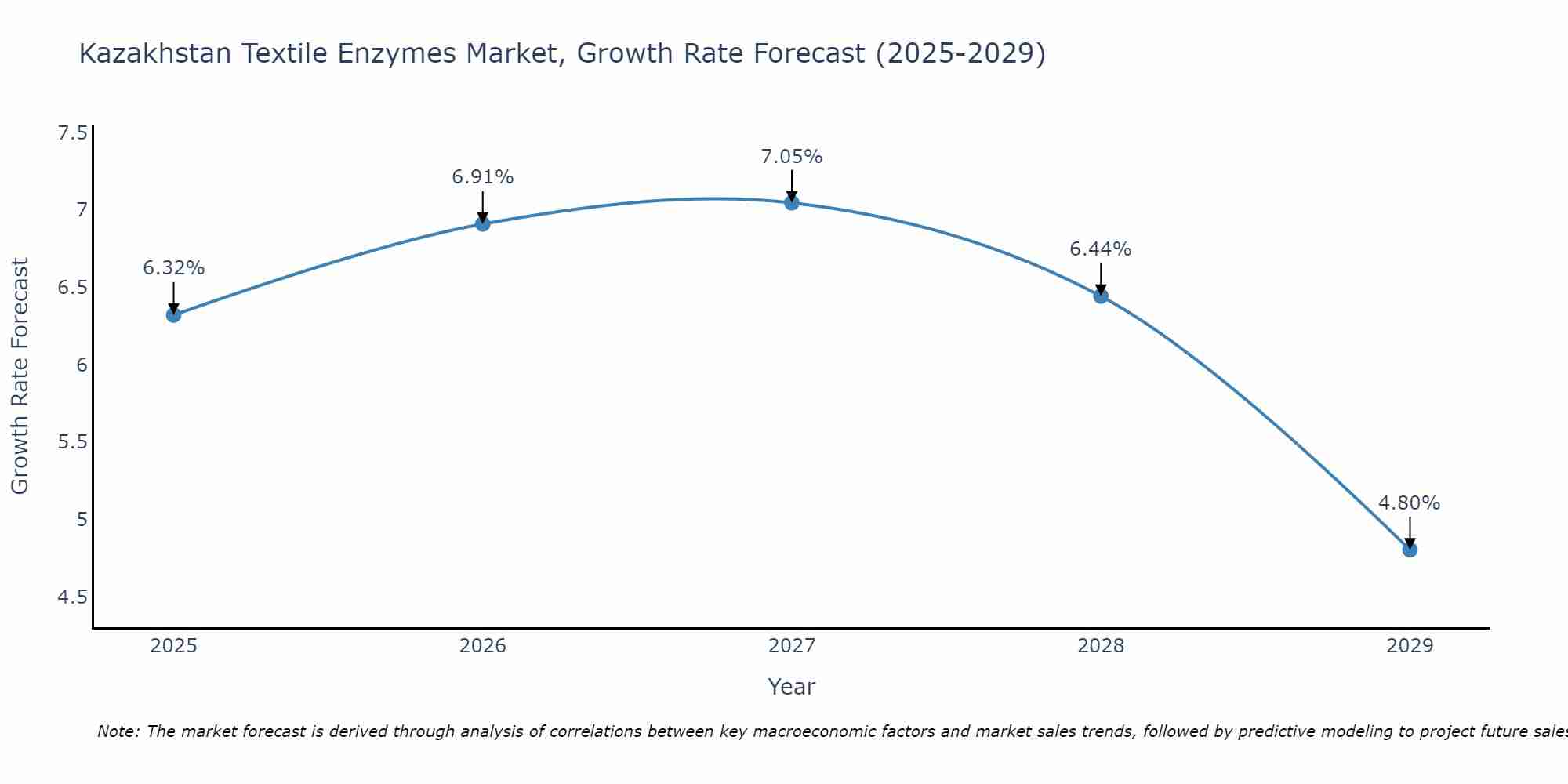 Kazakhstan Textile Enzymes Market Growth Rate