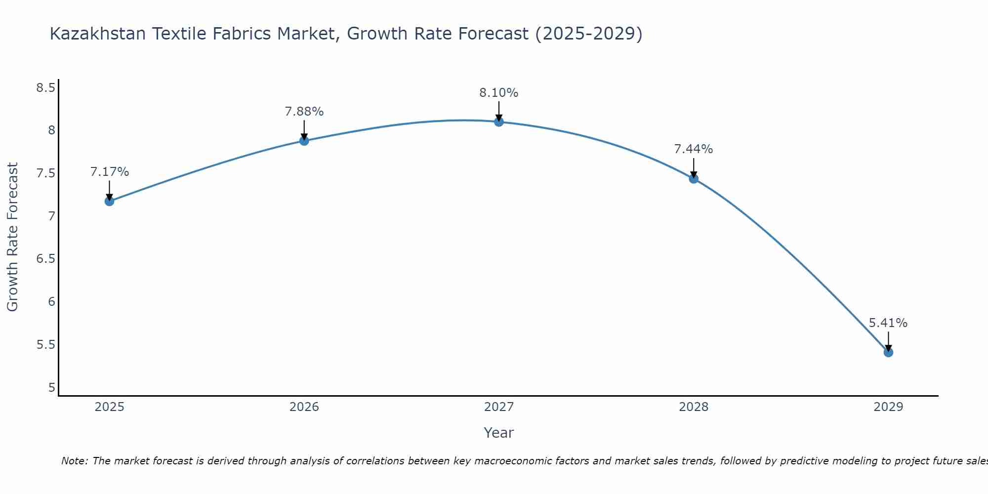 Kazakhstan Textile Fabrics Market Size Growth Rate