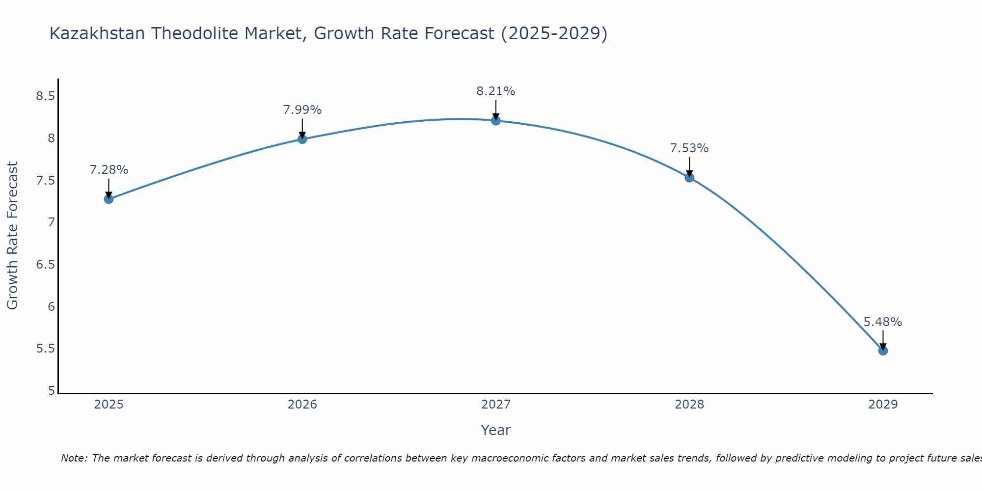 Kazakhstan Theodolite Market Growth Rate