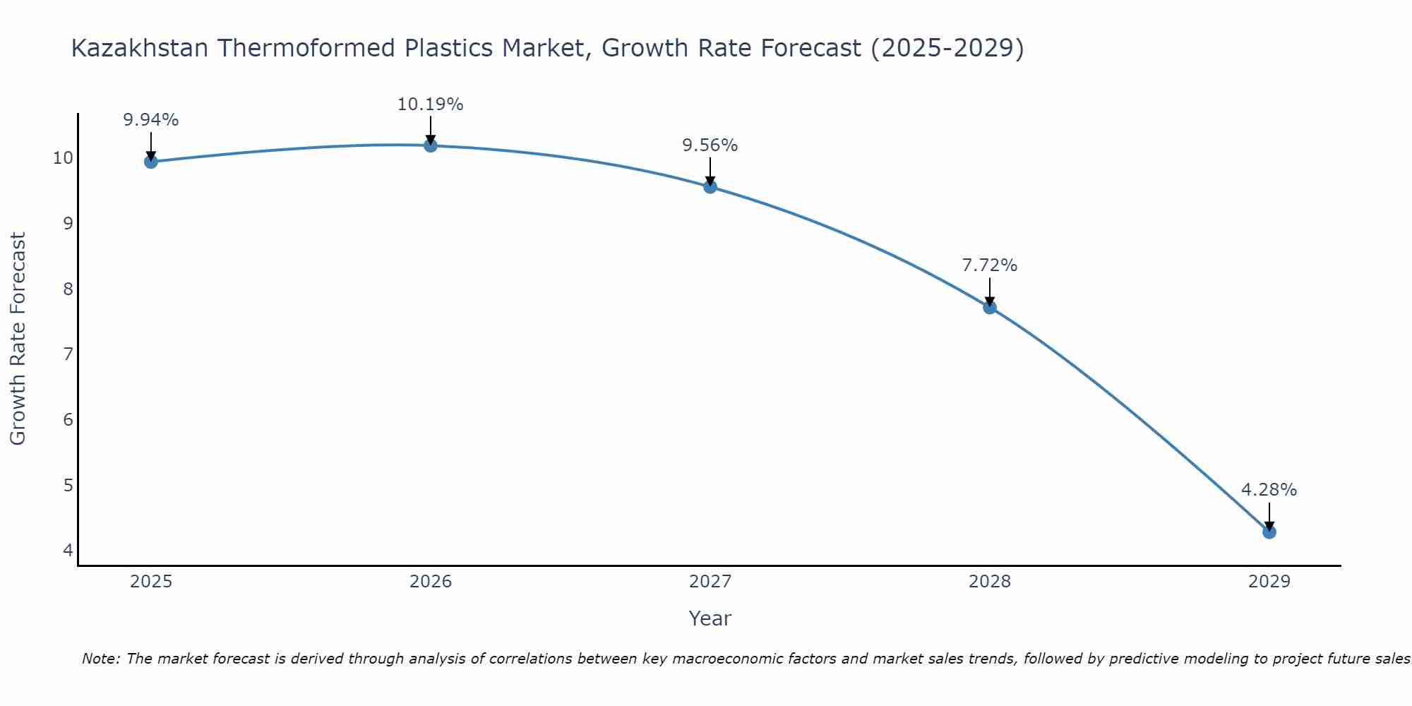 Kazakhstan Thermoformed Plastics Market Growth Rate