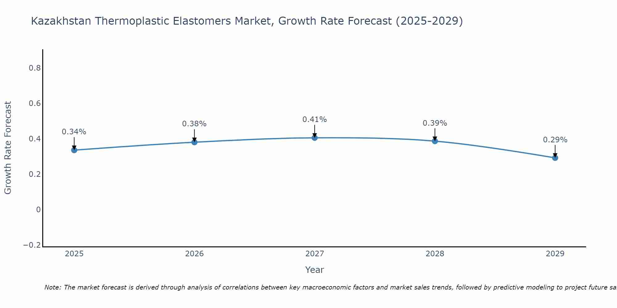 Kazakhstan Thermoplastic Elastomers Market Growth Rate