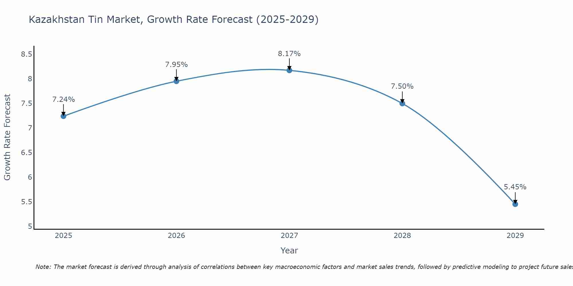 Kazakhstan Tin Market Growth Rate