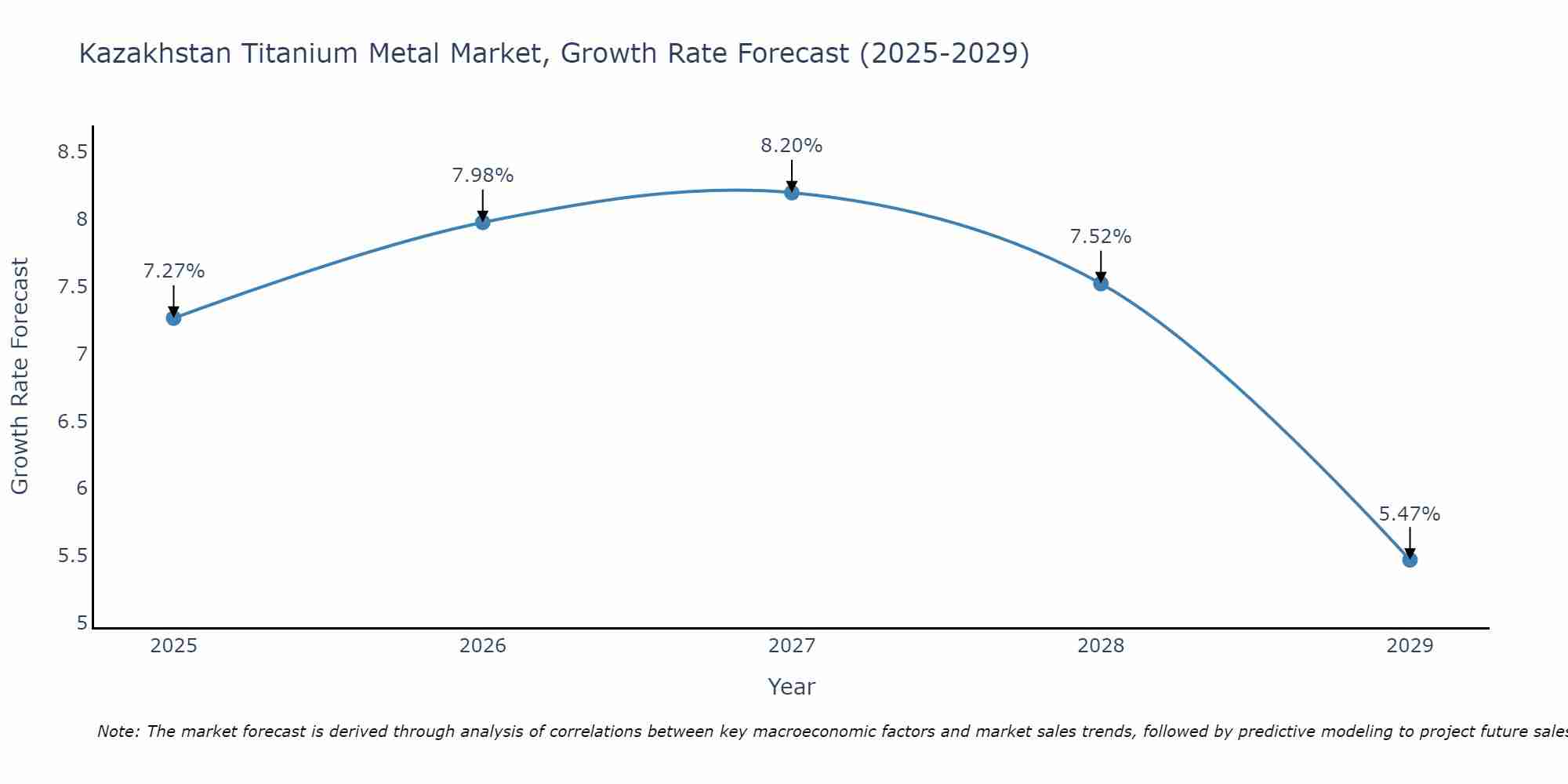 Kazakhstan Titanium Metal Market Growth Rate