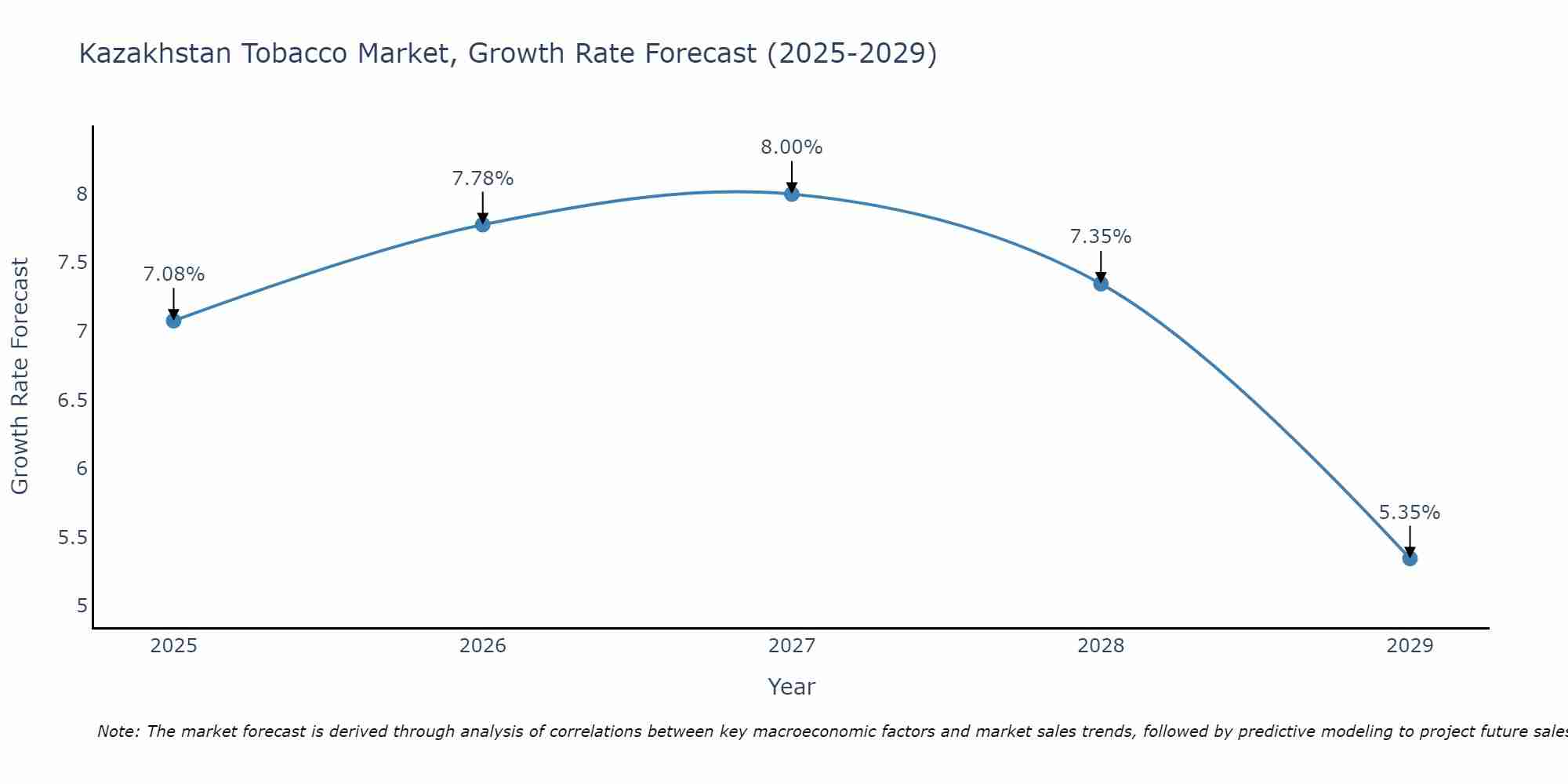 Kazakhstan Tobacco Market Growth Rate