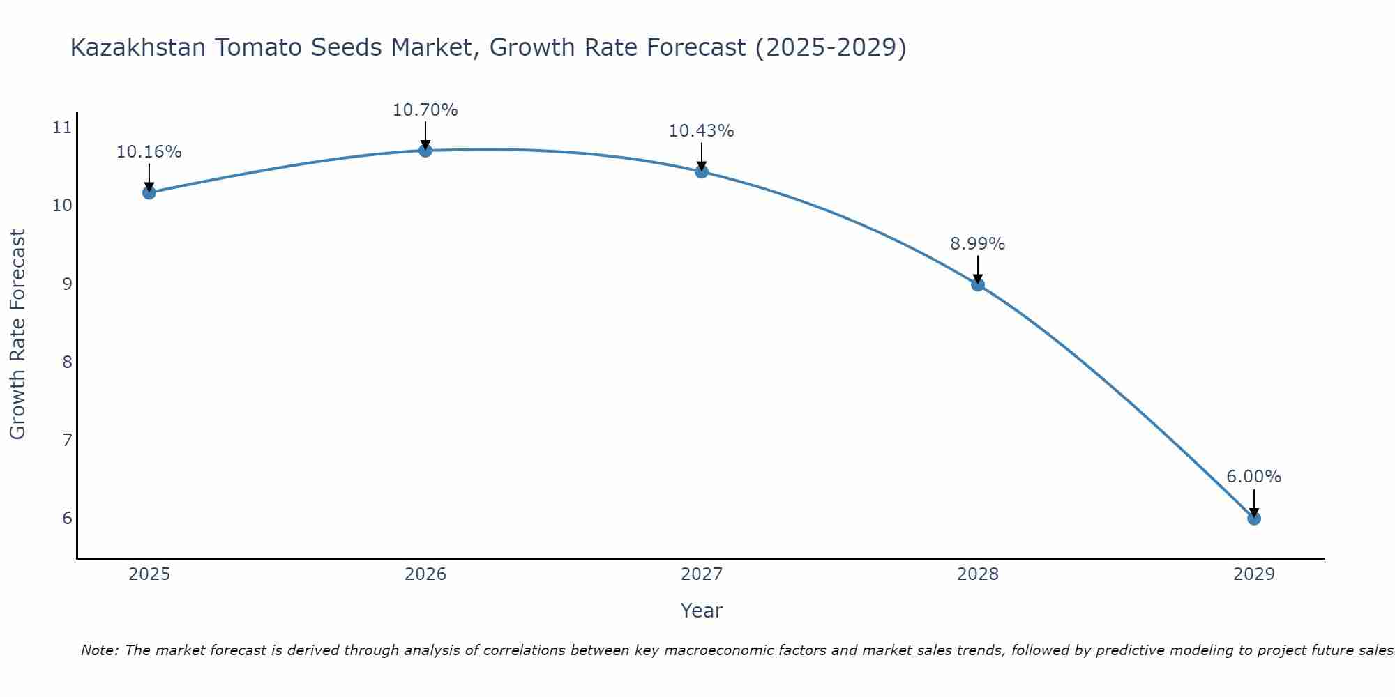 Kazakhstan Tomato Seeds Market Growth Rate