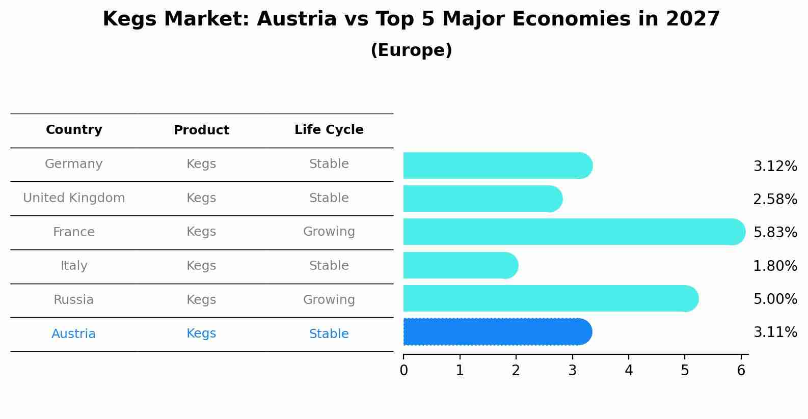 Kegs Market: Austria vs Top 5 Major Economies in 2027 (Europe)