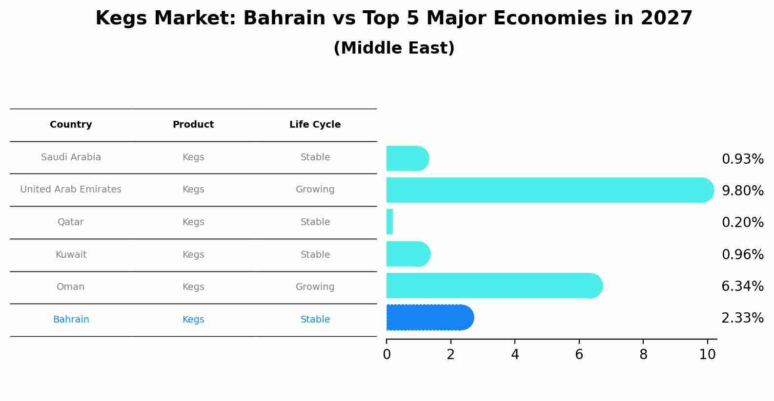 Kegs Market: Bahrain vs Top 5 Major Economies in 2027 (Middle East)