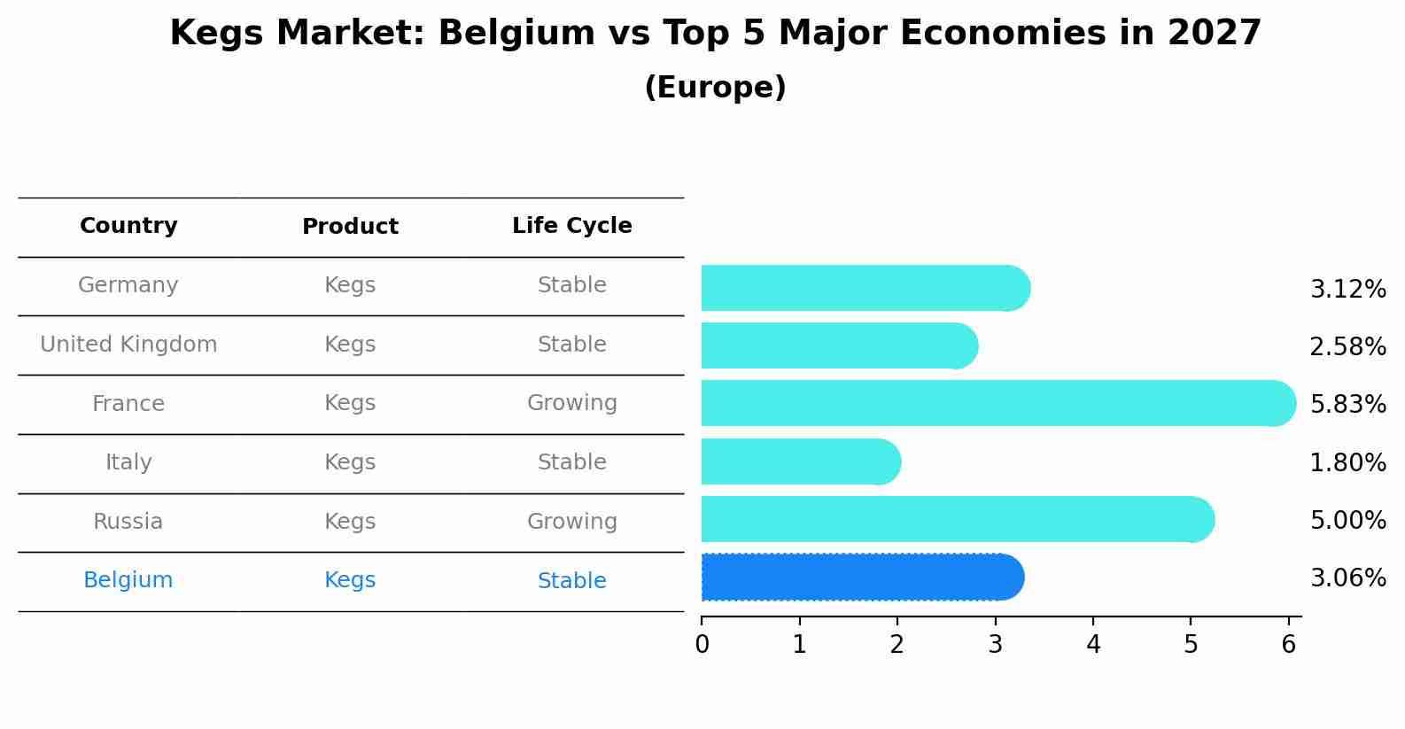 Kegs Market: Belgium vs Top 5 Major Economies in 2027 (Europe)