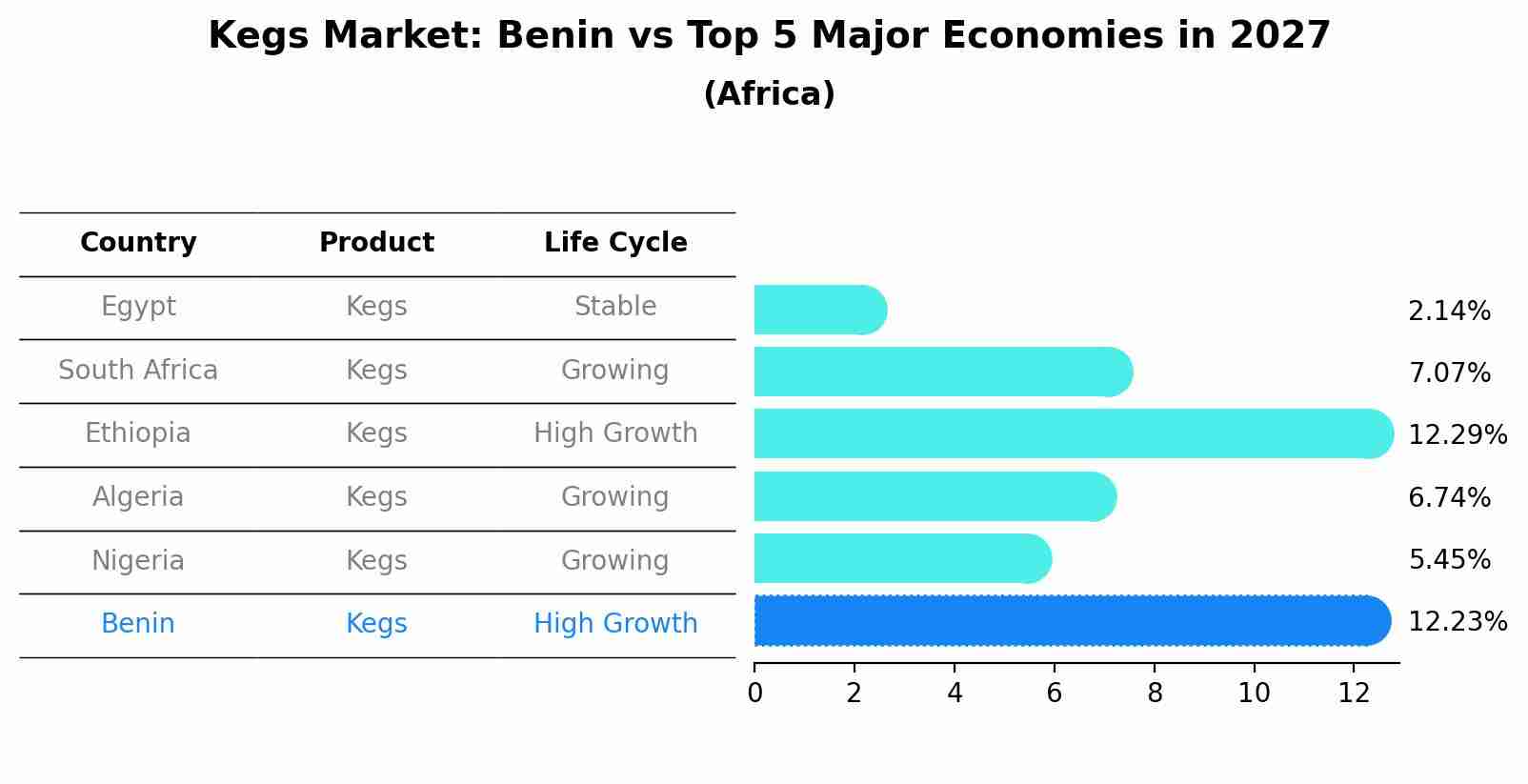 Kegs Market: Benin vs Top 5 Major Economies in 2027 (Africa)