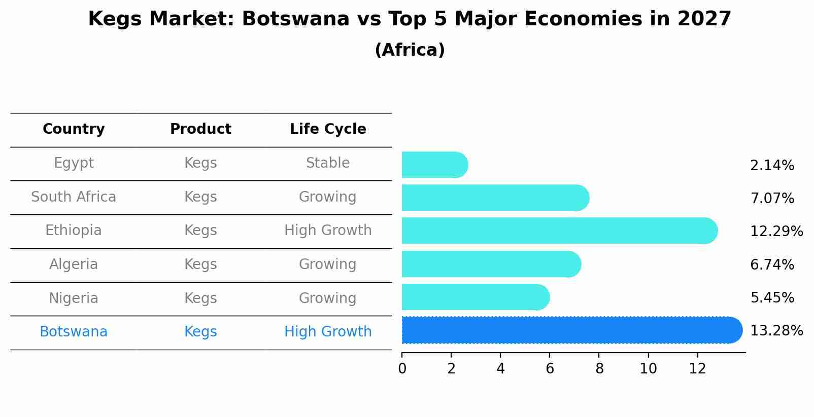 Kegs Market: Botswana vs Top 5 Major Economies in 2027 (Africa)