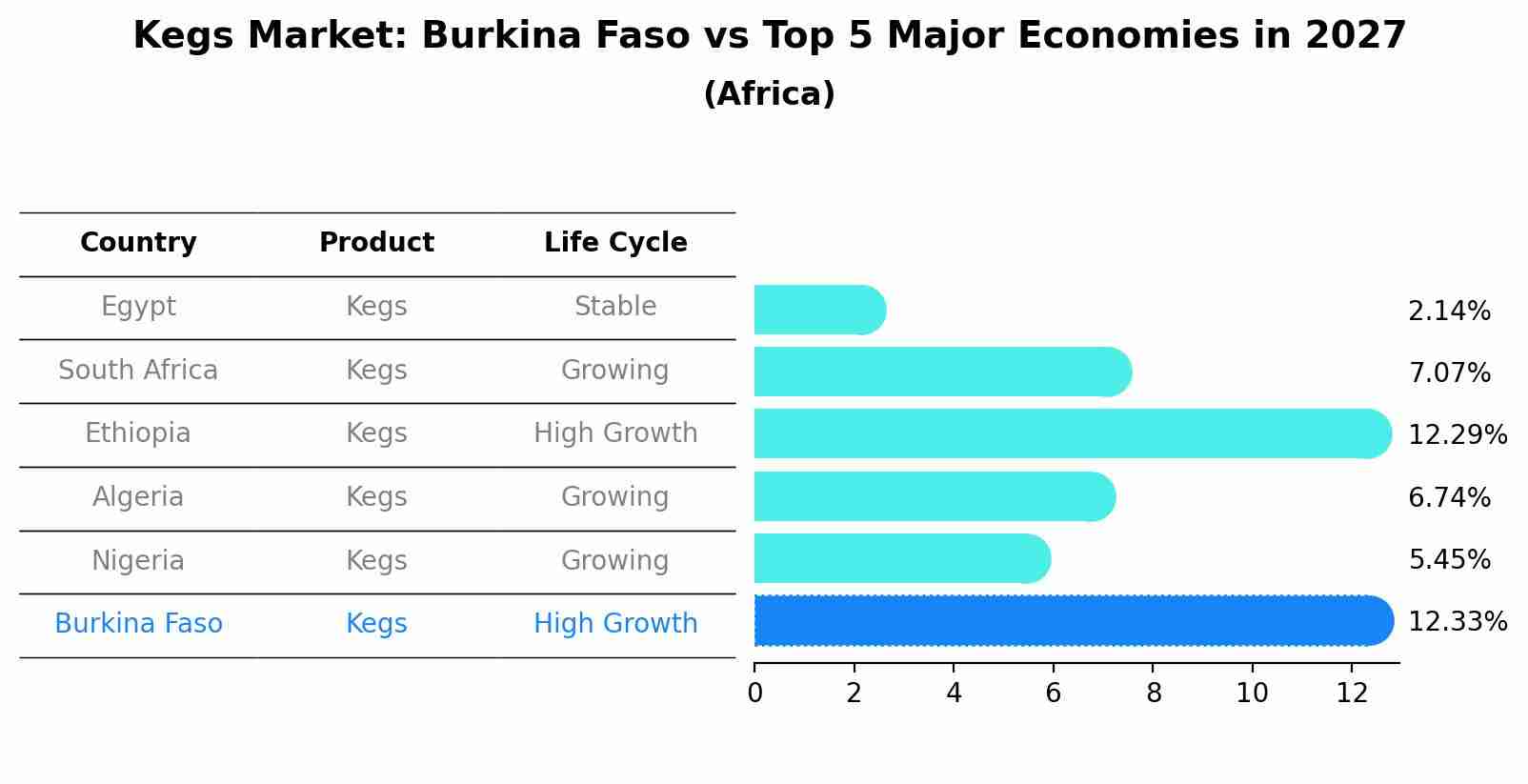 Kegs Market: Burkina Faso vs Top 5 Major Economies in 2027 (Africa)