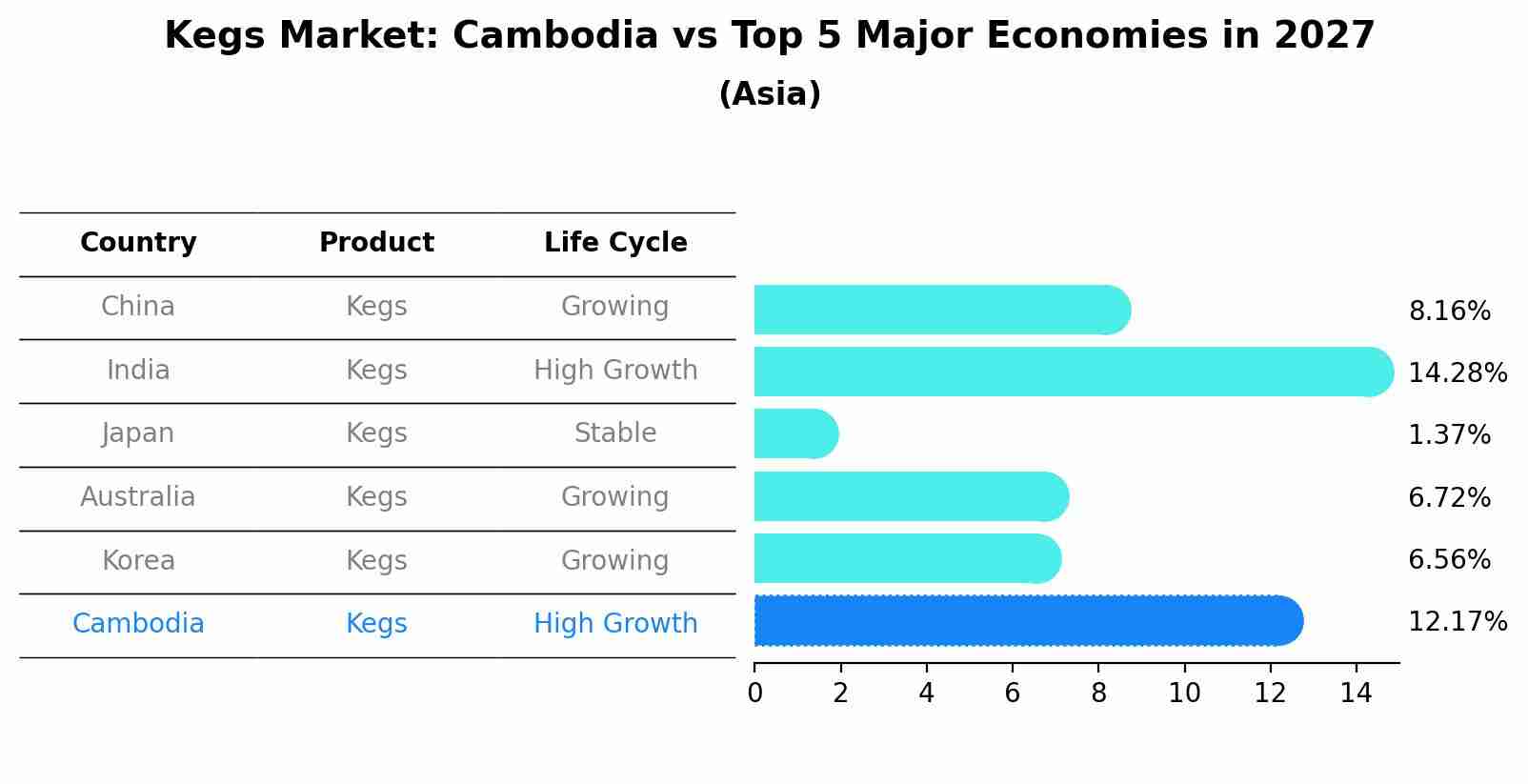Kegs Market: Cambodia vs Top 5 Major Economies in 2027 (Asia)