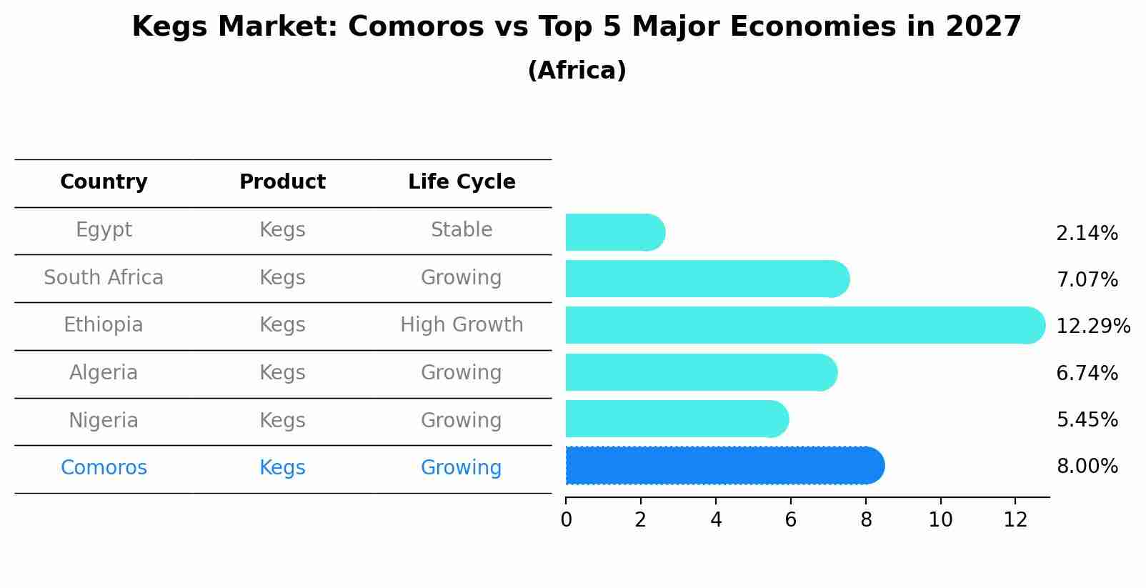 Kegs Market: Comoros vs Top 5 Major Economies in 2027 (Africa)