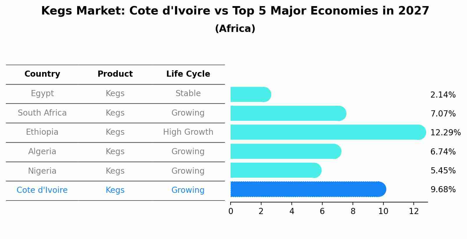 Kegs Market: Cote d'Ivoire vs Top 5 Major Economies in 2027 (Africa)