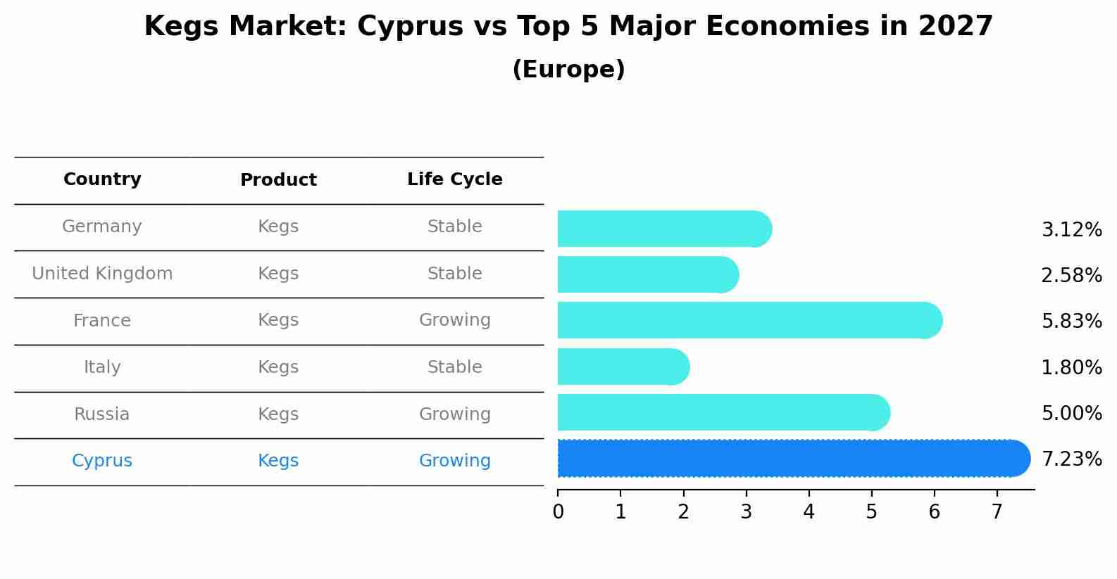 Kegs Market: Cyprus vs Top 5 Major Economies in 2027 (Europe)