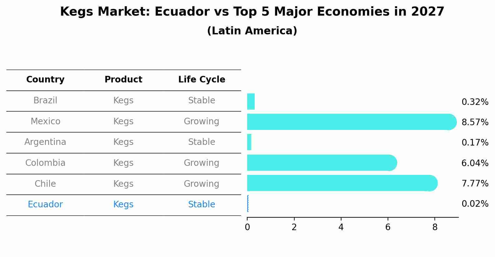 Kegs Market: Ecuador vs Top 5 Major Economies in 2027 (Latin America)