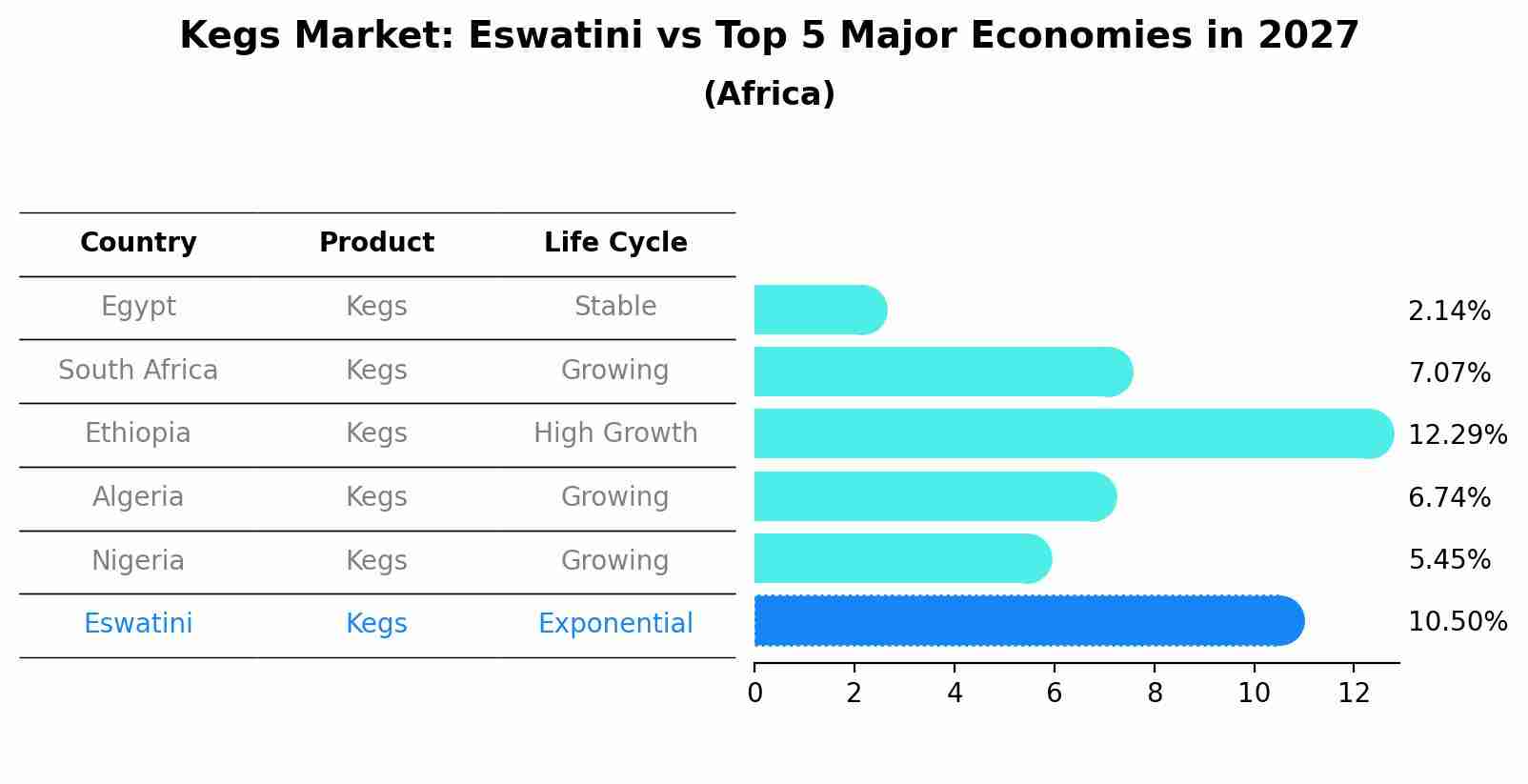 Kegs Market: Eswatini vs Top 5 Major Economies in 2027 (Africa)