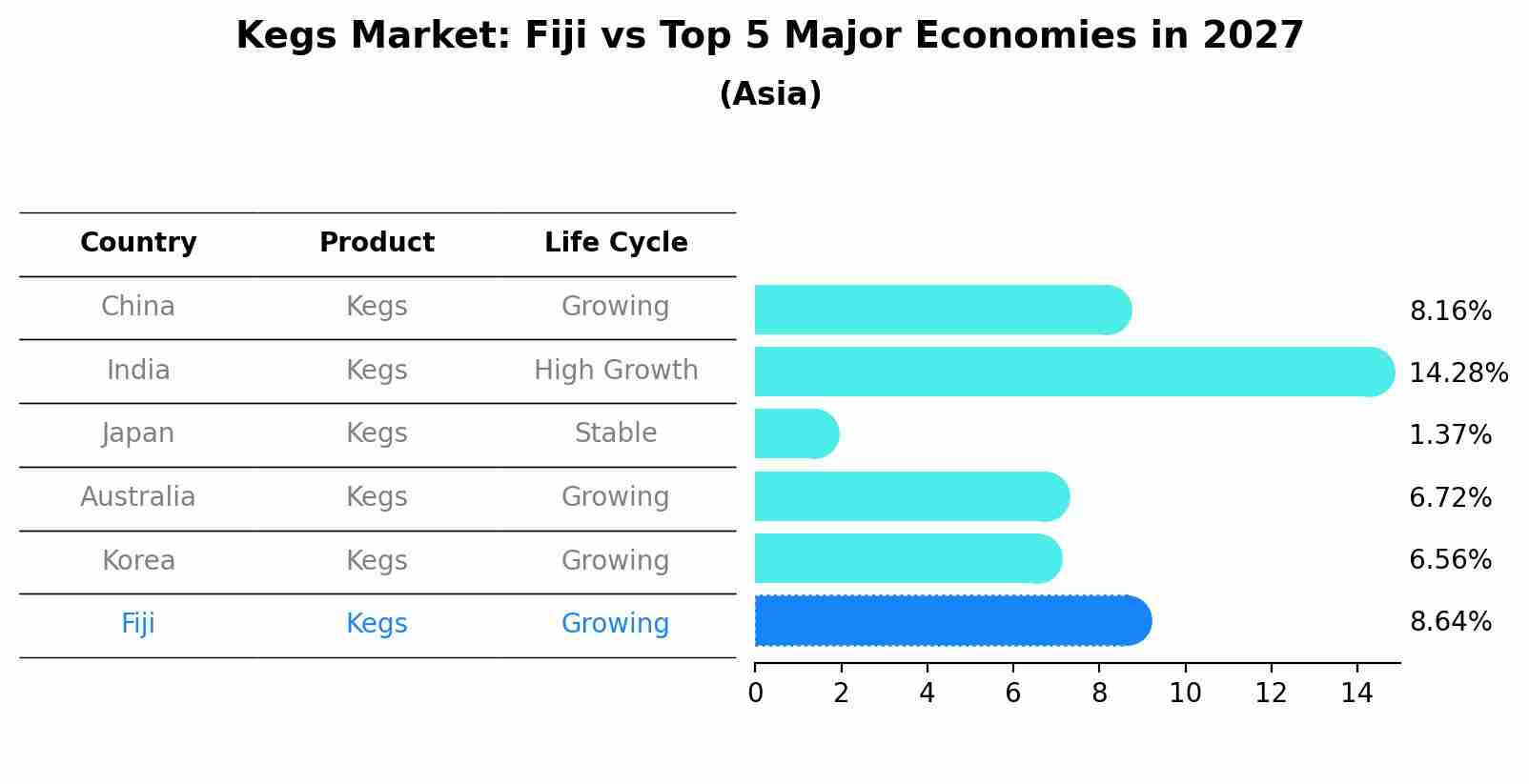 Kegs Market: Fiji vs Top 5 Major Economies in 2027 (Asia)