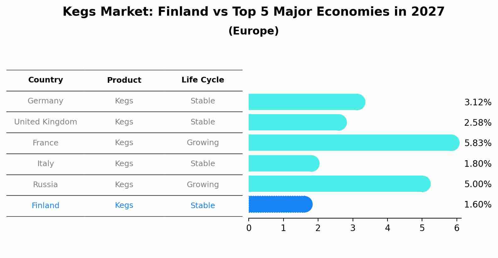 Kegs Market: Finland vs Top 5 Major Economies in 2027 (Europe)