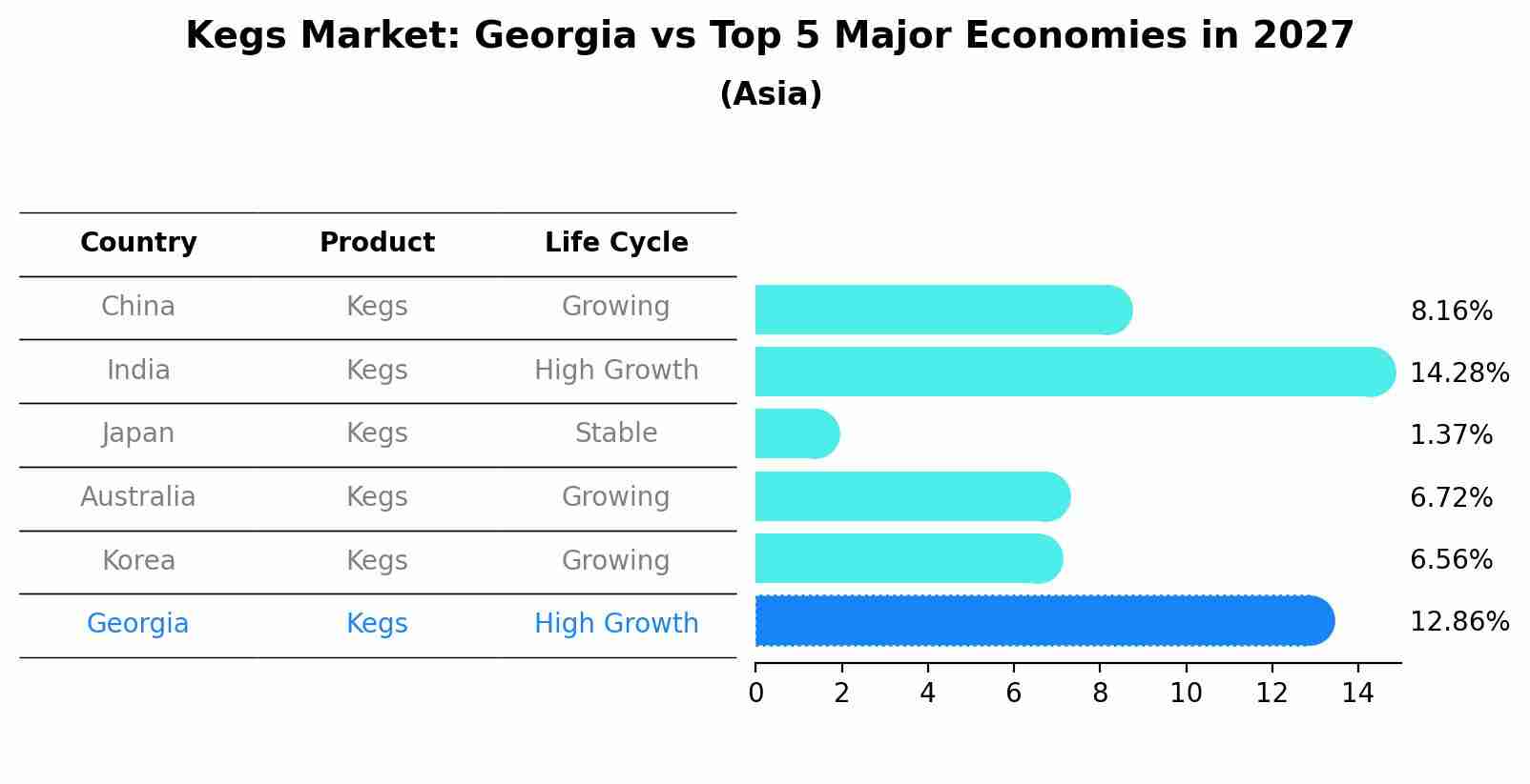 Kegs Market: Georgia vs Top 5 Major Economies in 2027 (Asia)