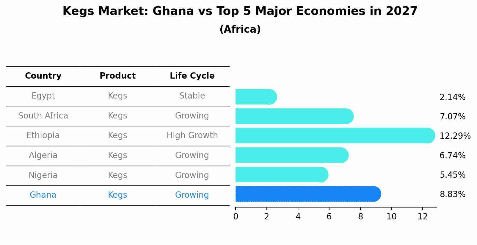 Kegs Market: Ghana vs Top 5 Major Economies in 2027 (Africa)
