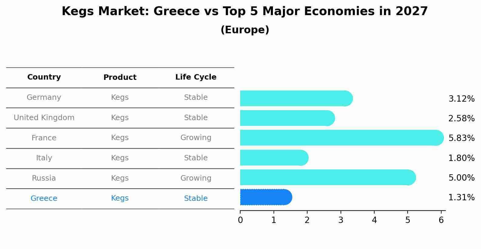 Kegs Market: Greece vs Top 5 Major Economies in 2027 (Europe)
