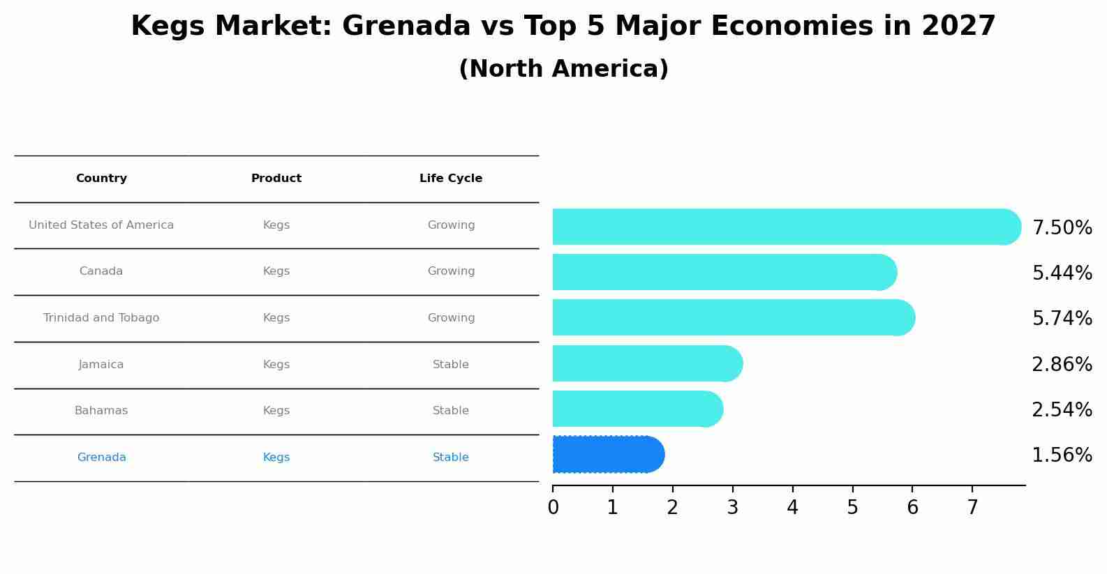 Kegs Market: Grenada vs Top 5 Major Economies in 2027 (North America)