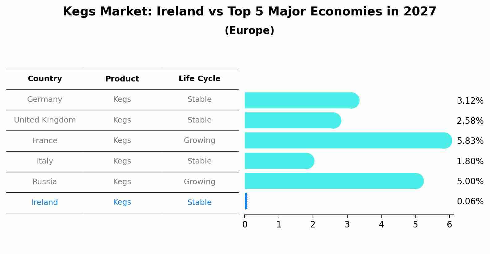 Kegs Market: Ireland vs Top 5 Major Economies in 2027 (Europe)