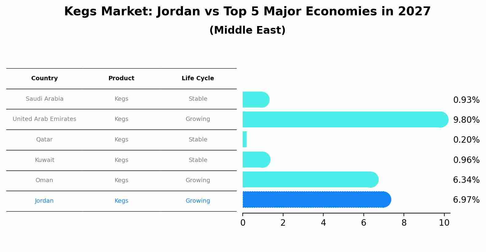 Kegs Market: Jordan vs Top 5 Major Economies in 2027 (Middle East)