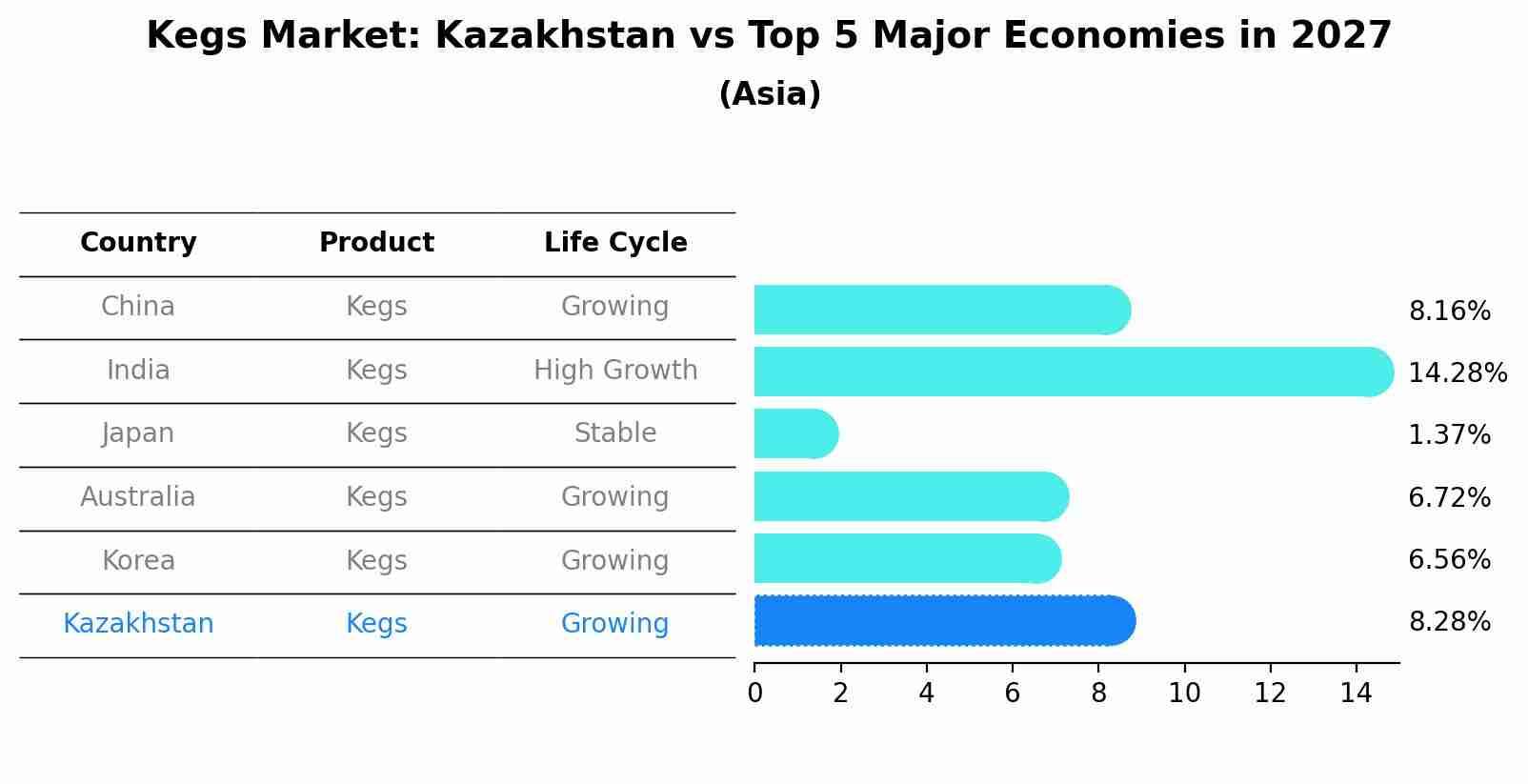 Kegs Market: Kazakhstan vs Top 5 Major Economies in 2027 (Asia)