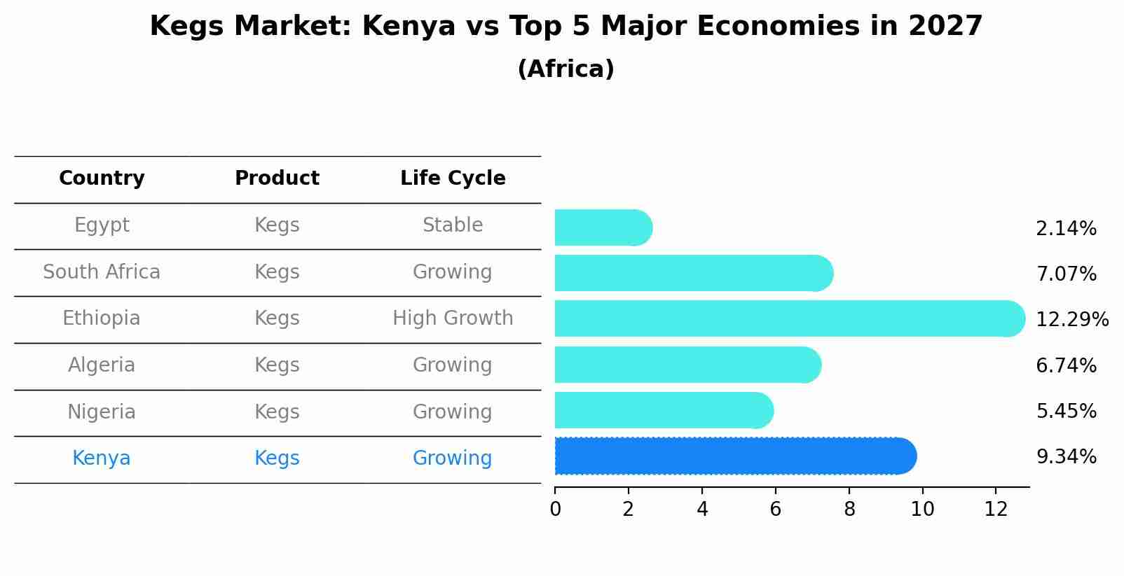Kegs Market: Kenya vs Top 5 Major Economies in 2027 (Africa)
