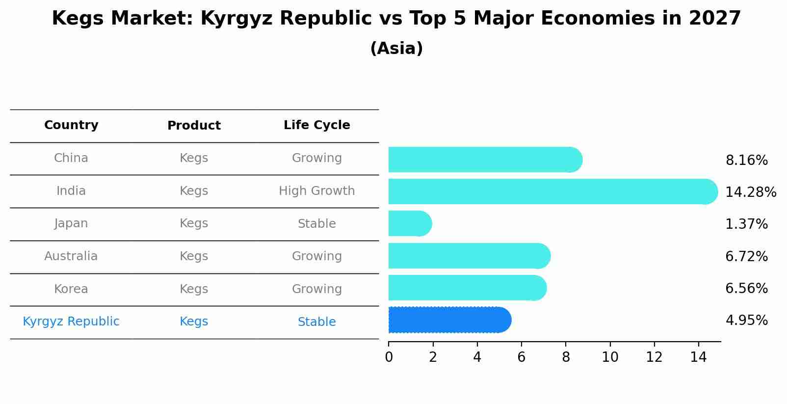 Kegs Market: Kyrgyz Republic vs Top 5 Major Economies in 2027 (Asia)