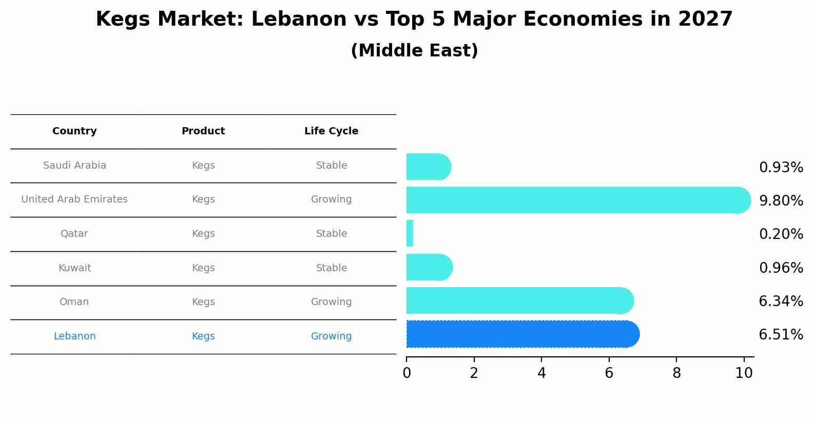 Kegs Market: Lebanon vs Top 5 Major Economies in 2027 (Middle East)