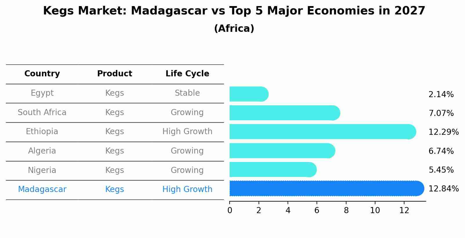 Kegs Market: Madagascar vs Top 5 Major Economies in 2027 (Africa)