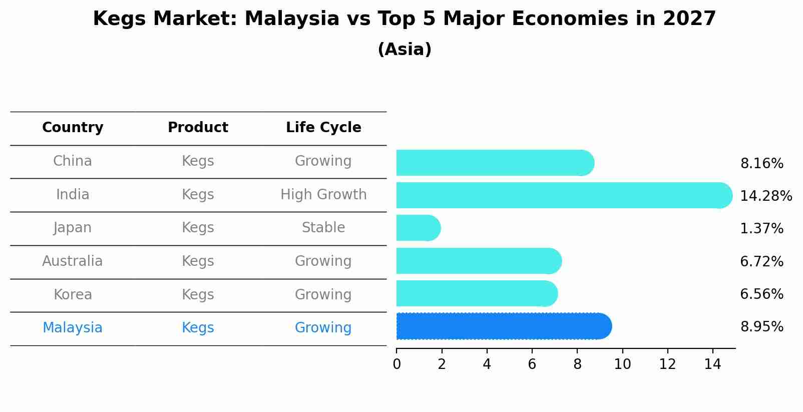 Kegs Market: Malaysia vs Top 5 Major Economies in 2027 (Asia)