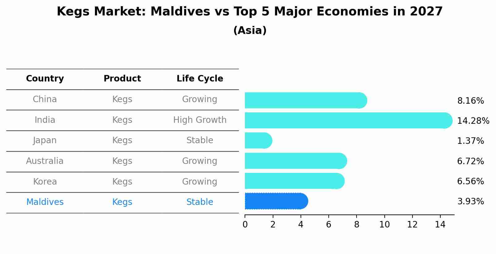 Kegs Market: Maldives vs Top 5 Major Economies in 2027 (Asia)