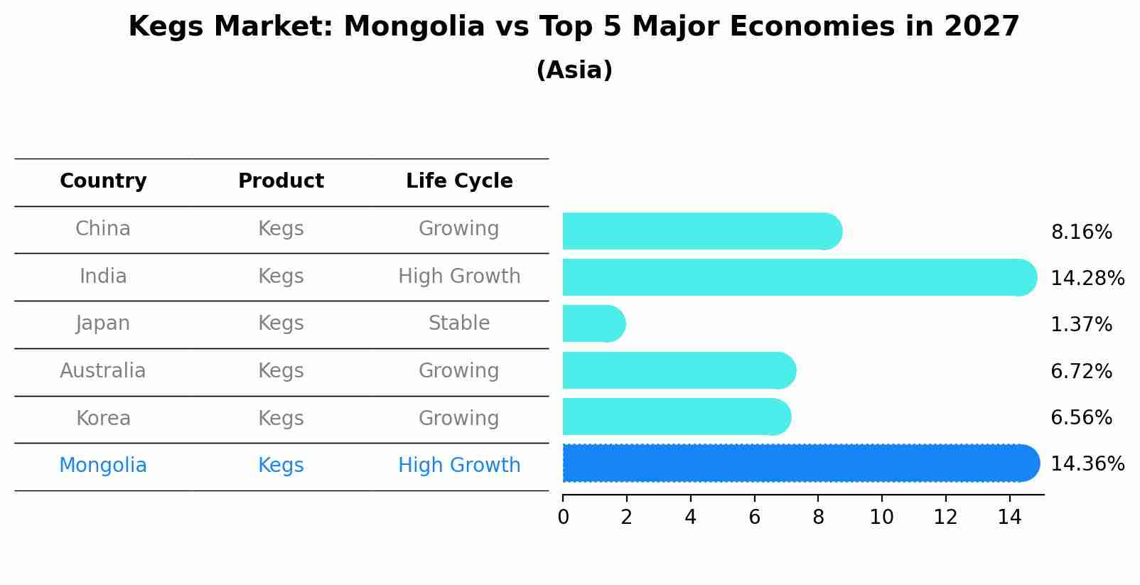 Kegs Market: Mongolia vs Top 5 Major Economies in 2027 (Asia)