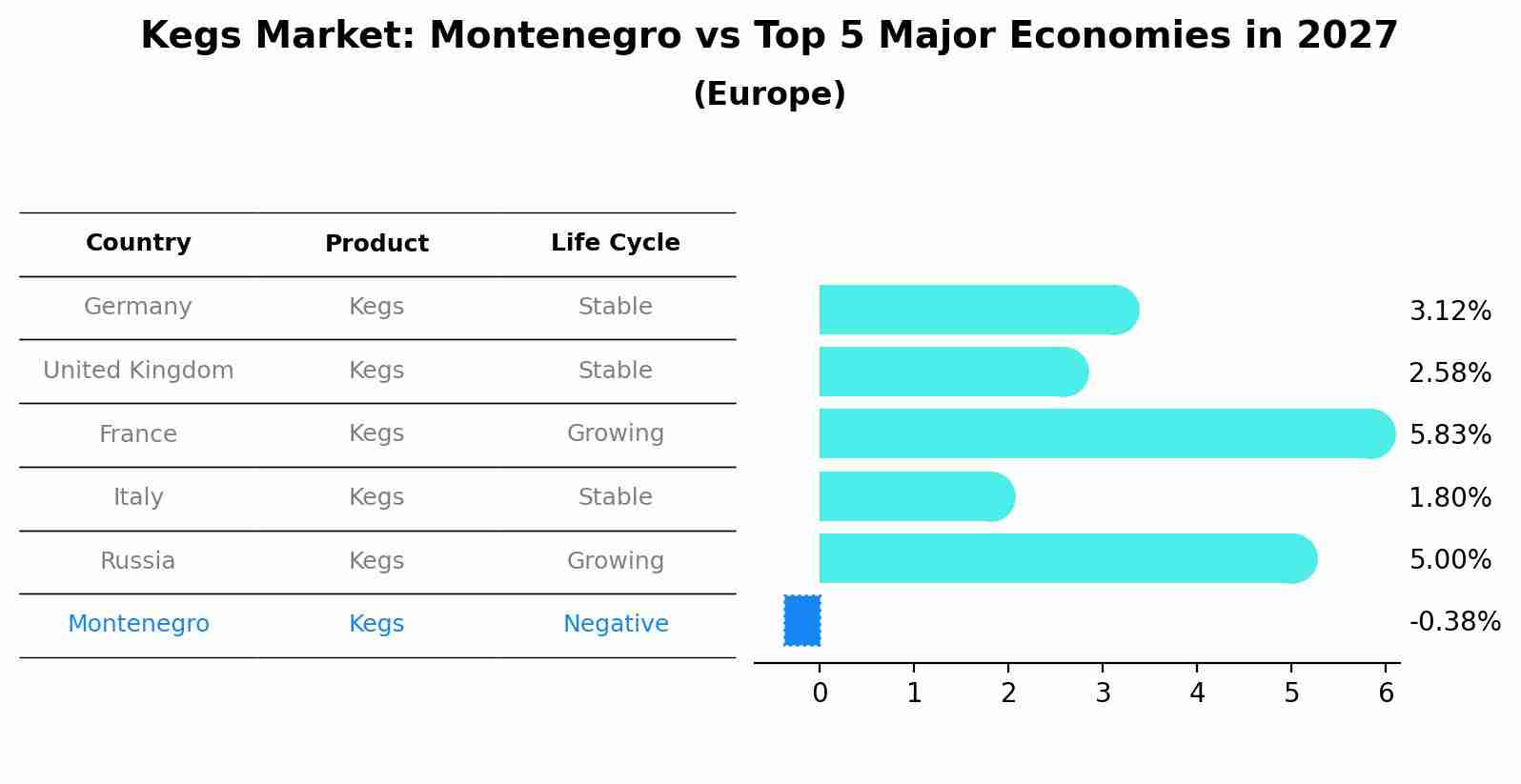 Kegs Market: Montenegro vs Top 5 Major Economies in 2027 (Europe)