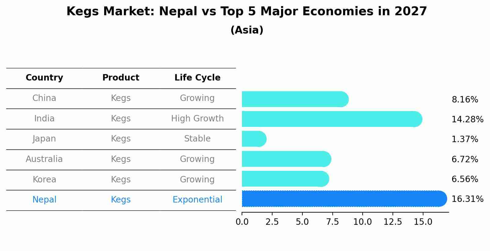 Kegs Market: Nepal vs Top 5 Major Economies in 2027 (Asia)