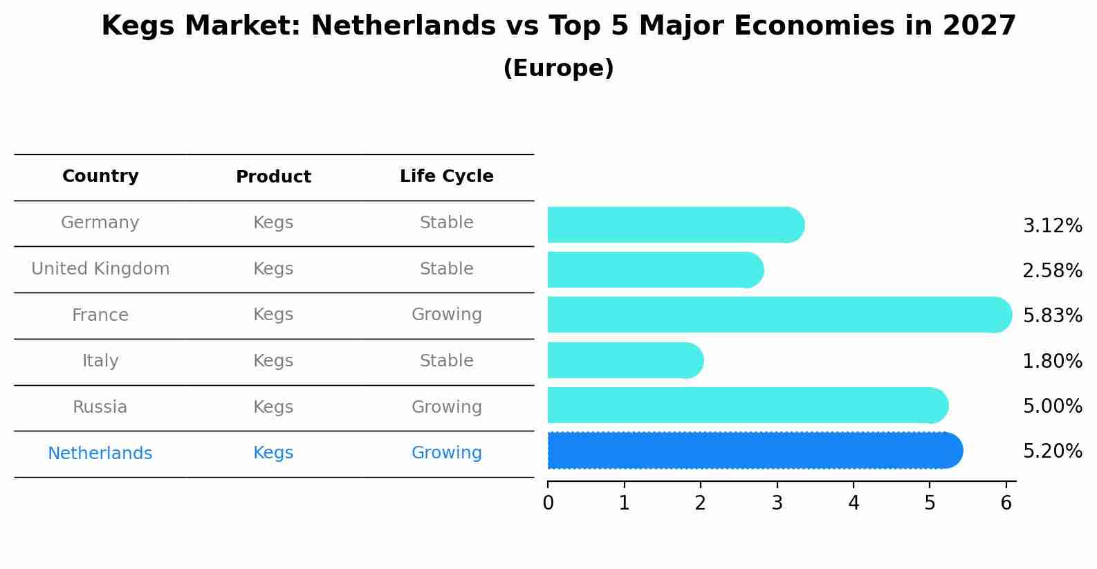 Kegs Market: Netherlands vs Top 5 Major Economies in 2027 (Europe)