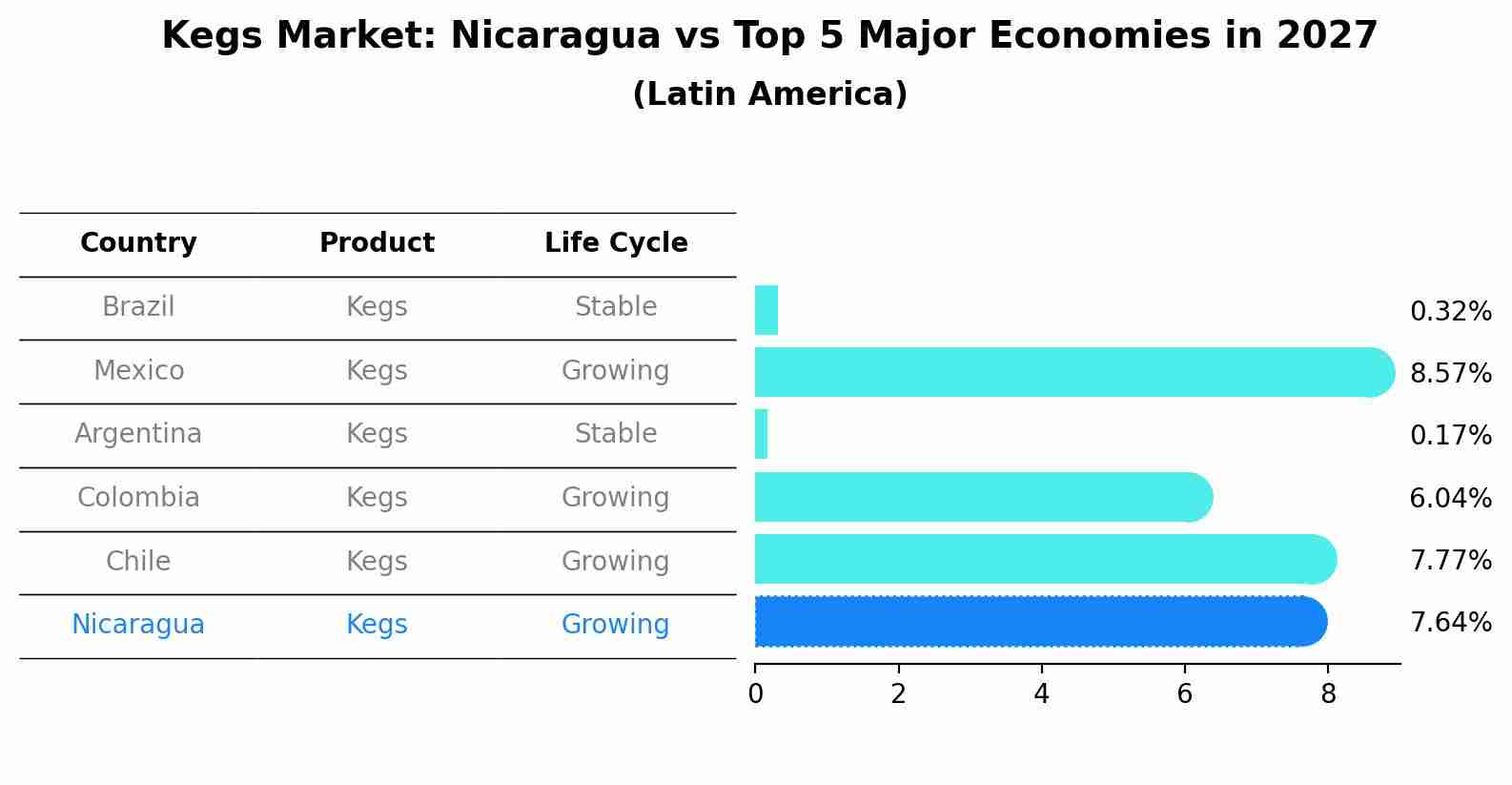 Kegs Market: Nicaragua vs Top 5 Major Economies in 2027 (Latin America)