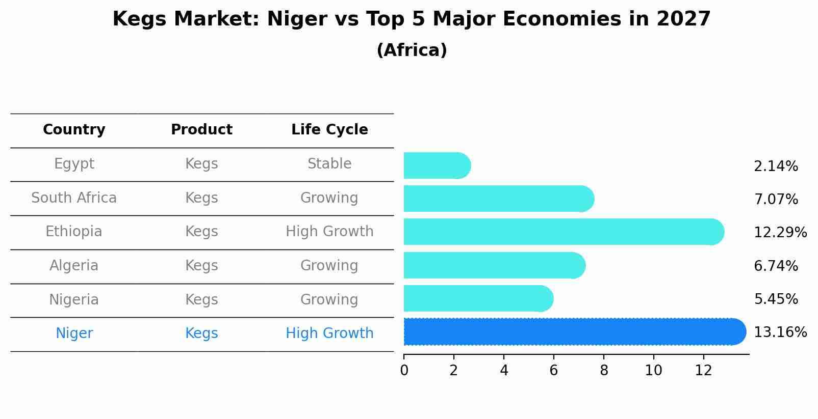 Kegs Market: Niger vs Top 5 Major Economies in 2027 (Africa)