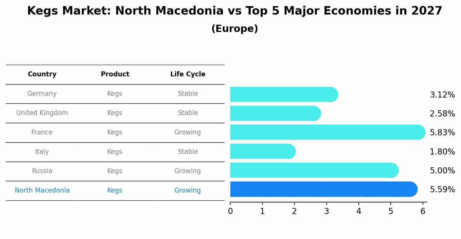 Kegs Market: North Macedonia vs Top 5 Major Economies in 2027 (Europe)