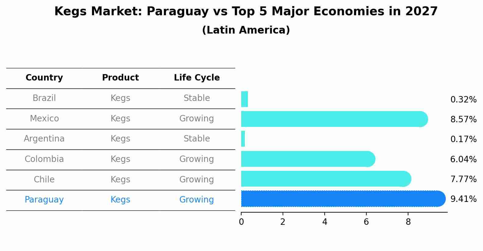 Kegs Market: Paraguay vs Top 5 Major Economies in 2027 (Latin America)