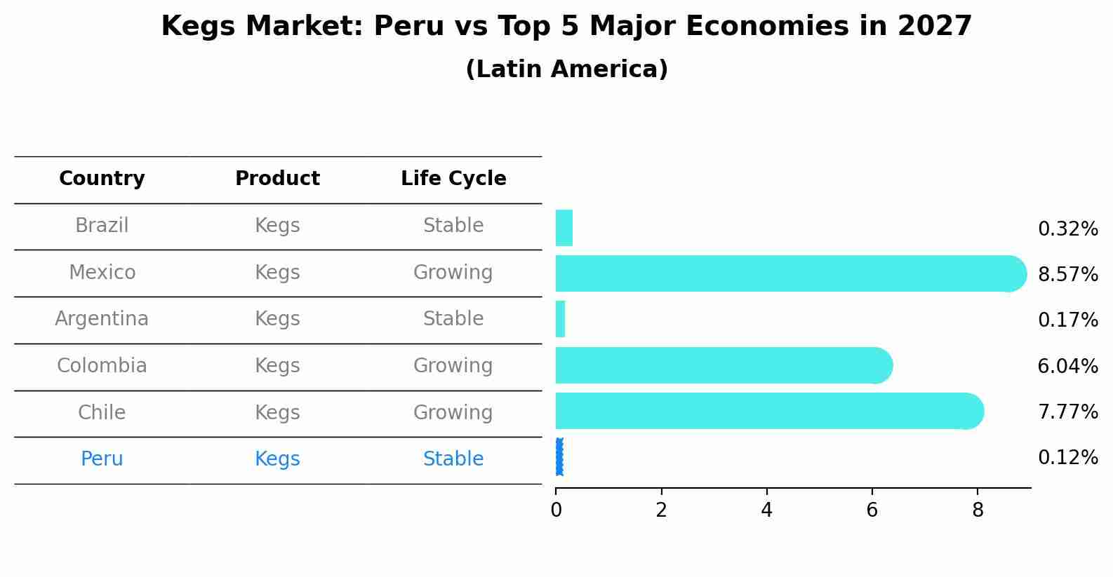 Kegs Market: Peru vs Top 5 Major Economies in 2027 (Latin America)