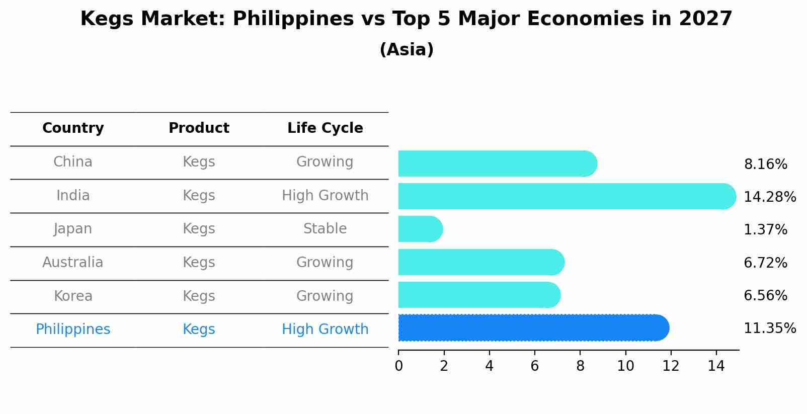Kegs Market: Philippines vs Top 5 Major Economies in 2027 (Asia)